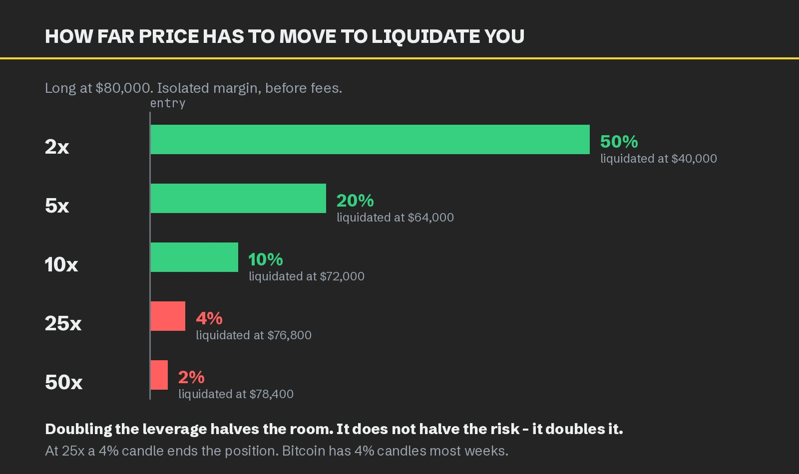 A bar chart showing how far price must move against a long at $80,000 before liquidation at five leverage settings: 50% at 2x, 20% at 5x, 10% at 10x, 4% at 25x and 2% at 50x.